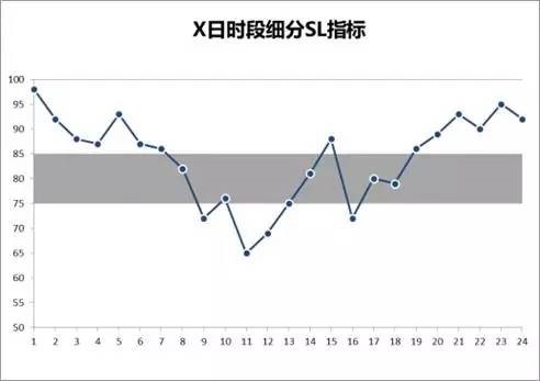 服務(wù)水平指標(biāo)折線(xiàn)圖