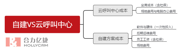 自建VS云呼叫中心