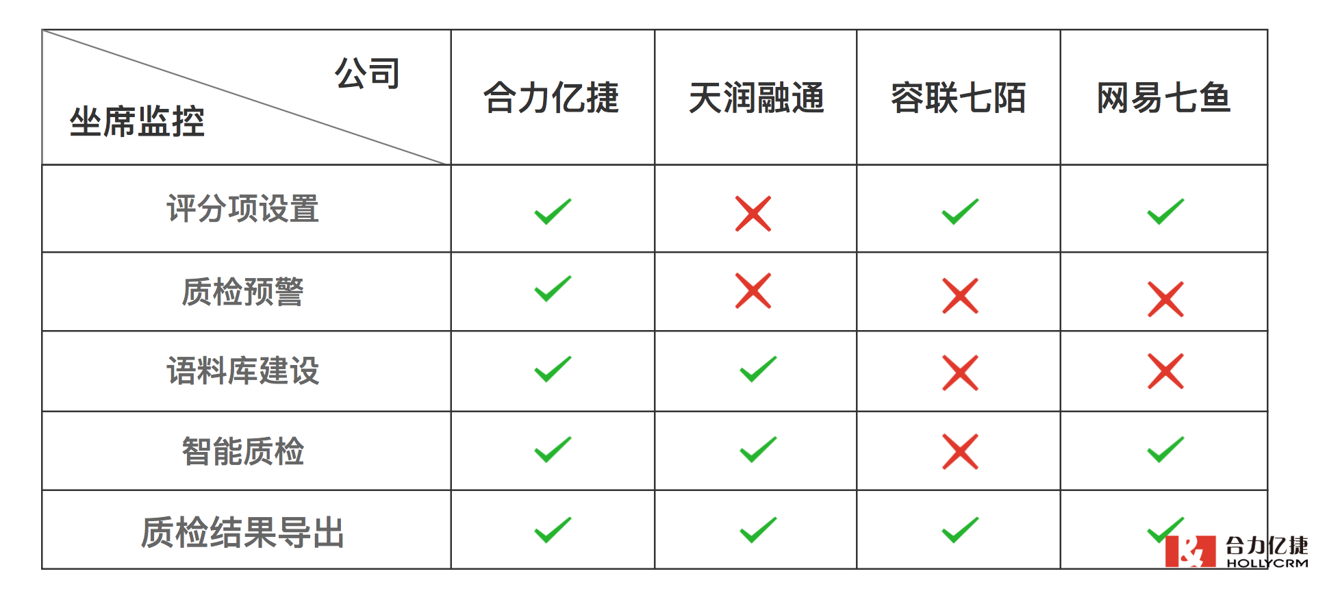 坐席質(zhì)檢