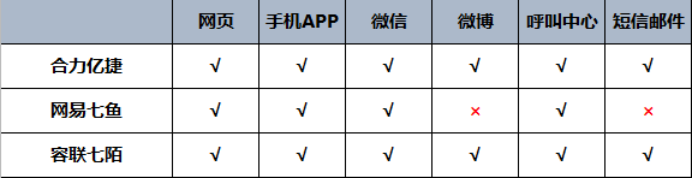 主流客服系統(tǒng)的性能綜合對比