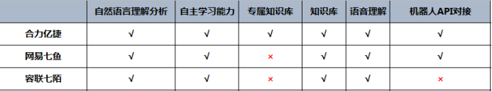 主流客服系統(tǒng)的性能綜合對比