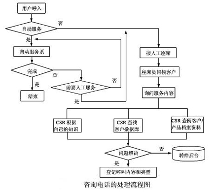 呼叫中心咨詢電話的處理