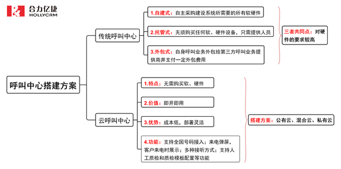 呼叫中心建設方案