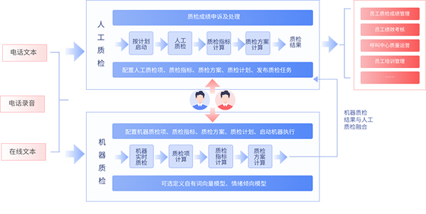 智能質(zhì)檢系統(tǒng)（在有限時(shí)間內(nèi)快速處理質(zhì)檢內(nèi)容）